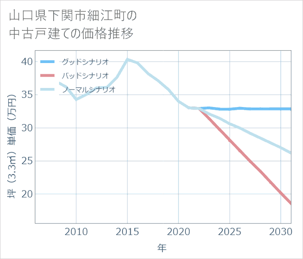 山口県下関市細江町の中古戸建て価格推移