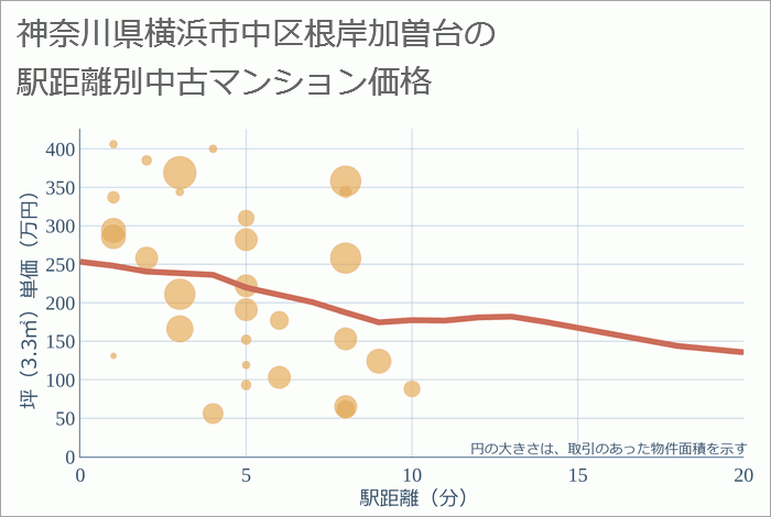 神奈川県横浜市中区根岸加曽台の徒歩距離別の中古マンション坪単価