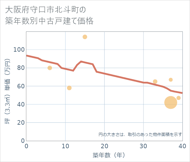 大阪府守口市北斗町の築年数別の中古戸建て坪単価