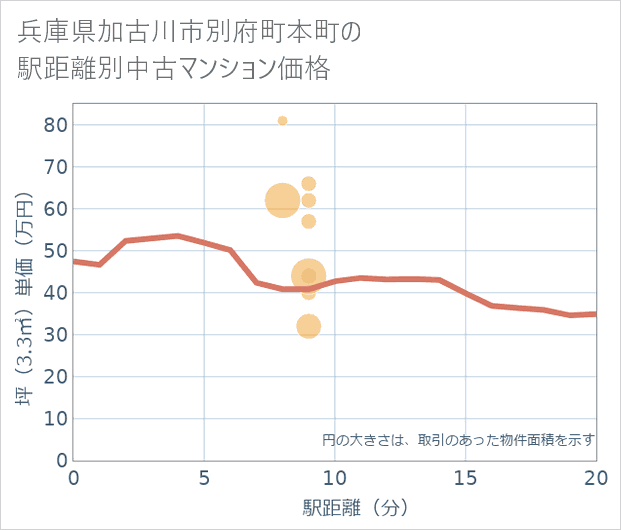 兵庫県加古川市別府町本町の徒歩距離別の中古マンション坪単価