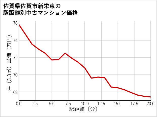 佐賀県佐賀市新栄東の徒歩距離別の中古マンション坪単価