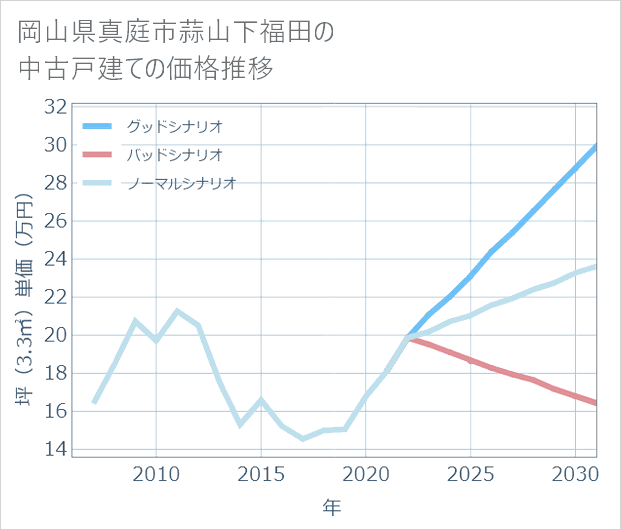 岡山県真庭市蒜山下福田の中古戸建て価格推移