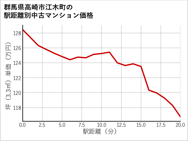 群馬県高崎市江木町の徒歩距離別の中古マンション坪単価