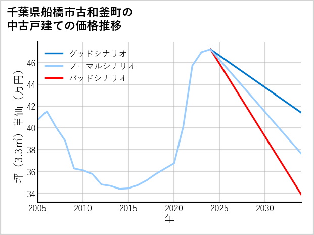 千葉県船橋市古和釜町の中古戸建て価格推移