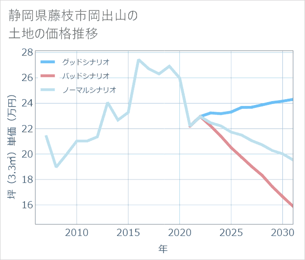 静岡県藤枝市岡出山の土地価格推移