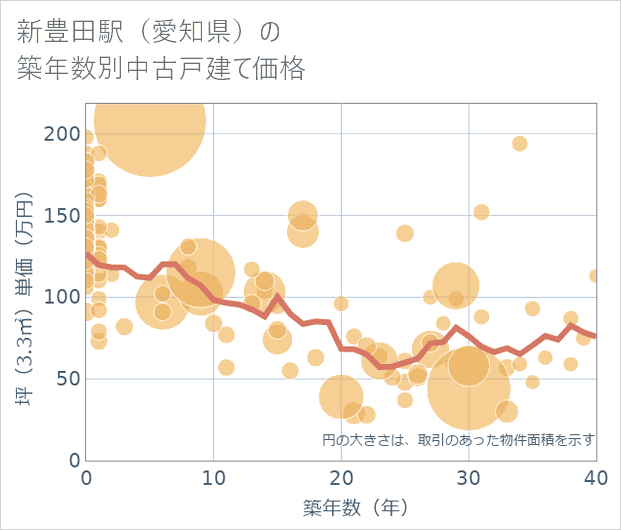 新豊田駅(愛知県)の築年数別の中古戸建て坪単価