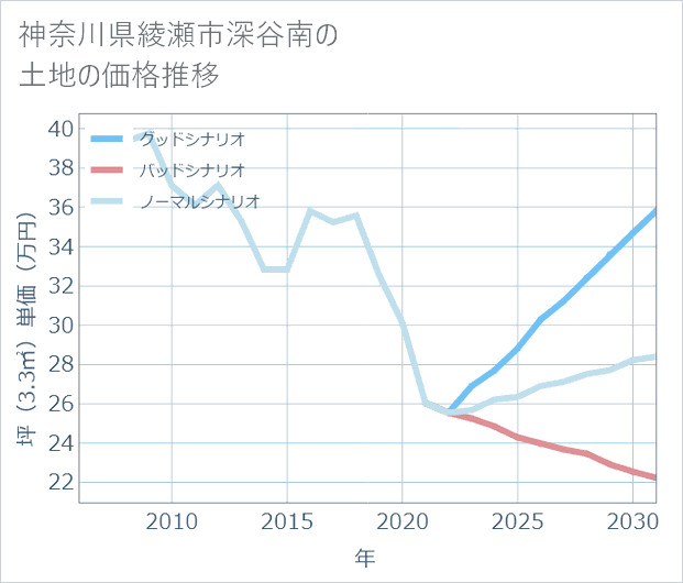 神奈川県綾瀬市深谷南の土地価格推移