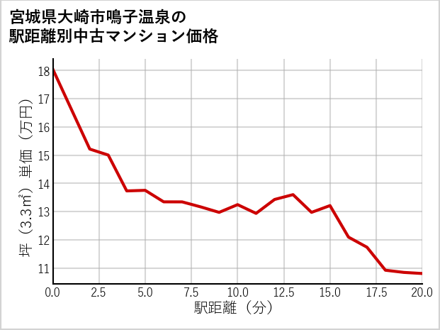 宮城県大崎市鳴子温泉の徒歩距離別の中古マンション坪単価