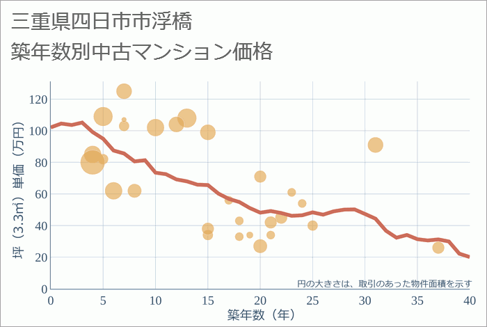 三重県四日市市浮橋の築年数別の中古マンション坪単価