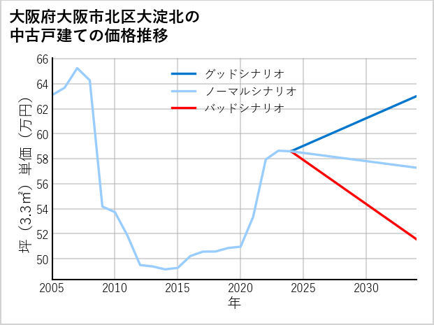 大阪府大阪市北区大淀北の中古戸建て価格推移