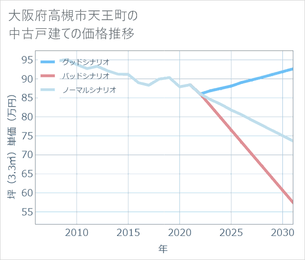 大阪府高槻市天王町の中古戸建て価格推移
