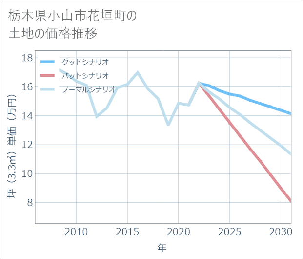 栃木県小山市花垣町の土地価格推移