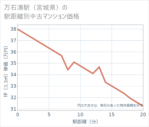 万石浦駅(宮城県)の徒歩距離別の中古マンション坪単価