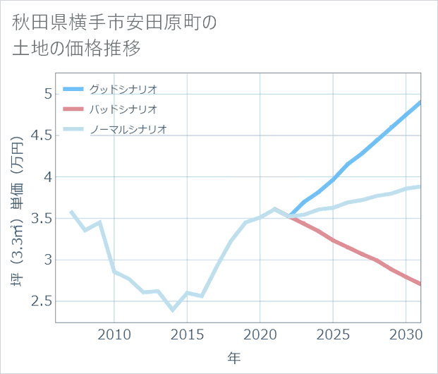 秋田県横手市安田原町の土地価格推移