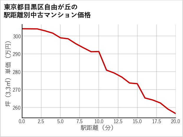 東京都目黒区自由が丘の徒歩距離別の中古マンション坪単価