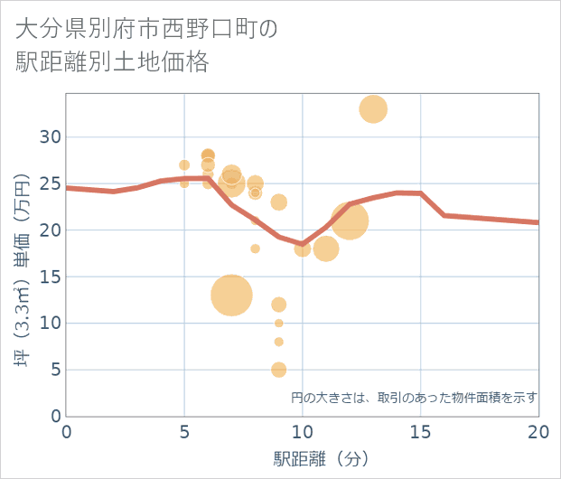 大分県別府市西野口町の徒歩距離別の土地坪単価