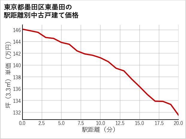 東京都墨田区東墨田の徒歩距離別の中古戸建て坪単価