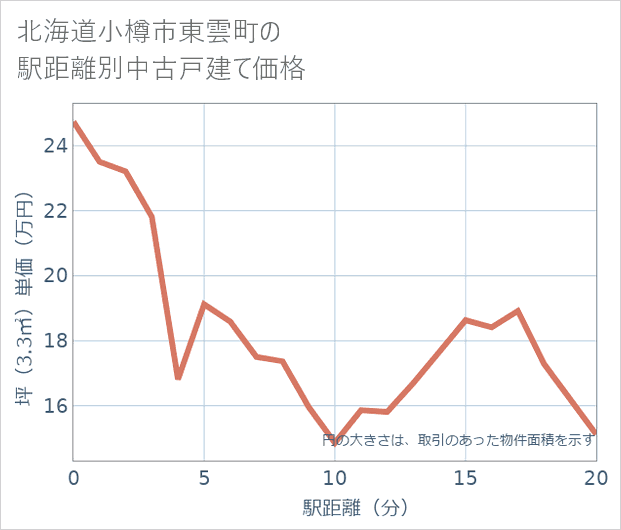 北海道小樽市東雲町の徒歩距離別の中古戸建て坪単価