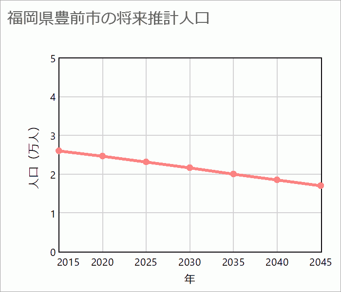 豊前市の将来推計人口