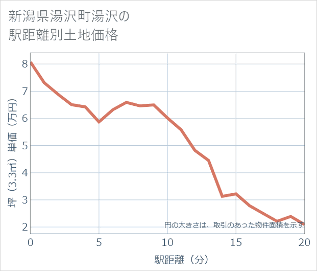 新潟県湯沢町湯沢の徒歩距離別の土地坪単価