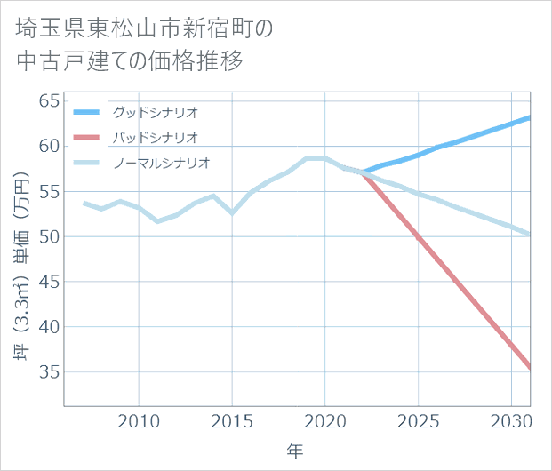 埼玉県東松山市新宿町の中古戸建て価格推移