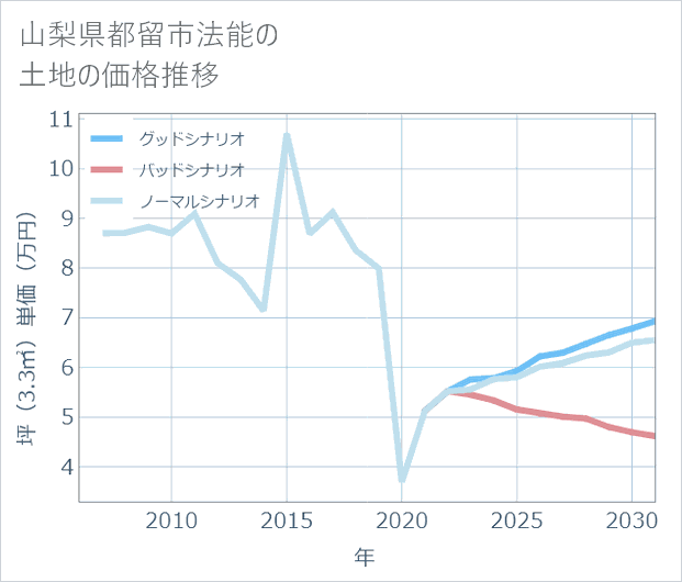 山梨県都留市法能の土地価格推移