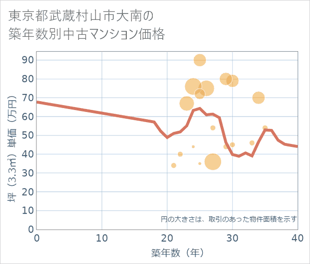 東京都武蔵村山市大南の築年数別の中古マンション坪単価
