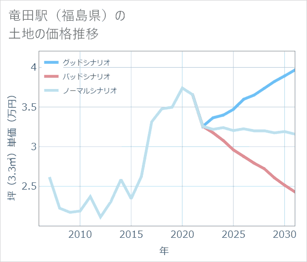 竜田駅(福島県)の土地価格推移