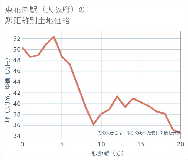 東花園駅(大阪府)の徒歩距離別の土地坪単価