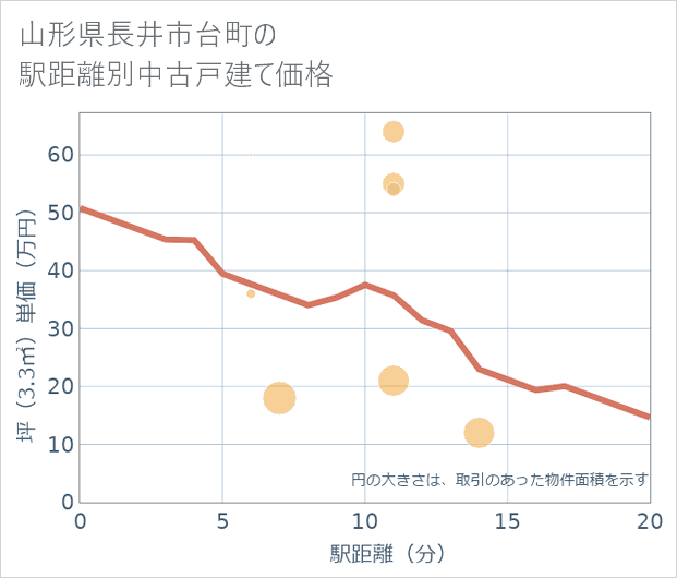 山形県長井市台町の徒歩距離別の中古戸建て坪単価