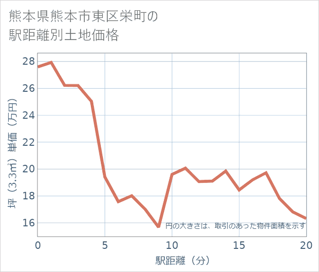 熊本県熊本市東区栄町の徒歩距離別の土地坪単価