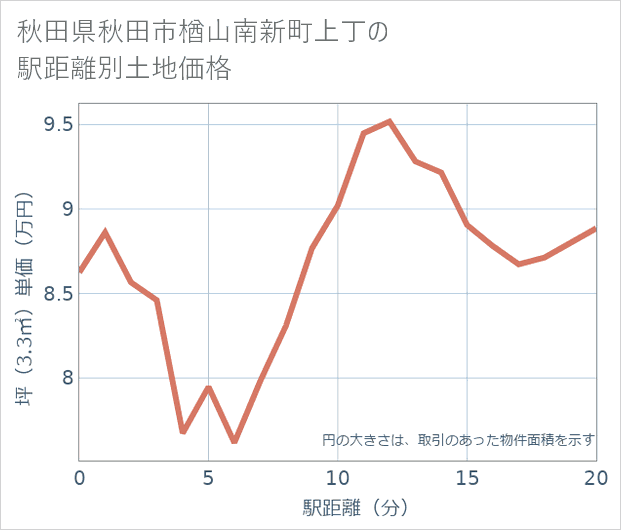 秋田県秋田市楢山南新町上丁の徒歩距離別の土地坪単価