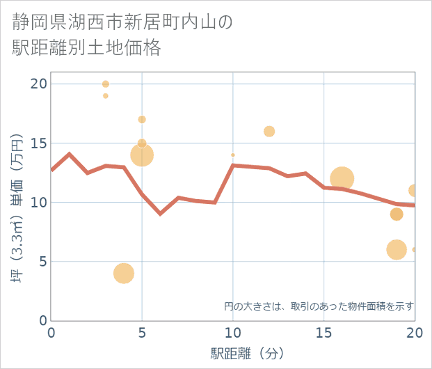 静岡県湖西市新居町内山の徒歩距離別の土地坪単価