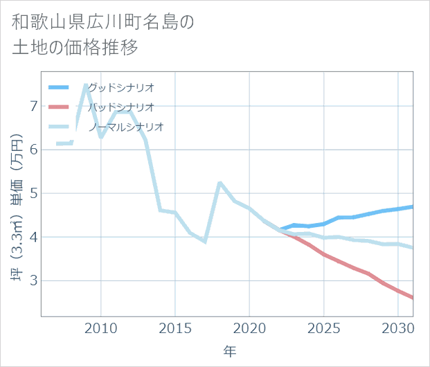 和歌山県広川町名島の土地価格推移