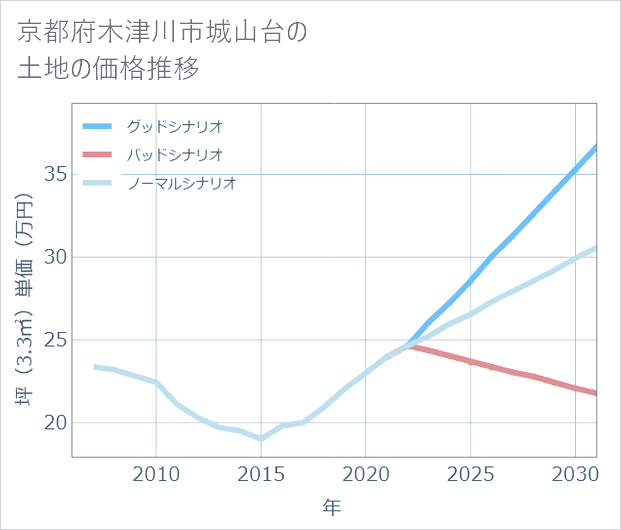 京都府木津川市城山台の土地価格推移