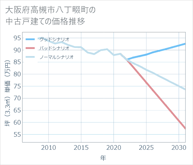 大阪府高槻市八丁畷町の中古戸建て価格推移