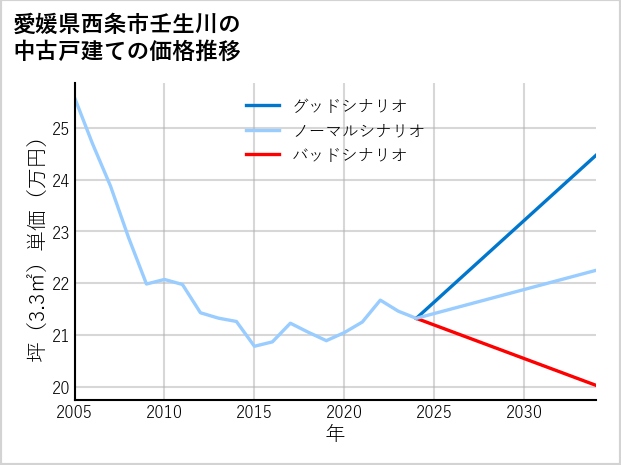 愛媛県西条市壬生川の中古戸建て価格推移