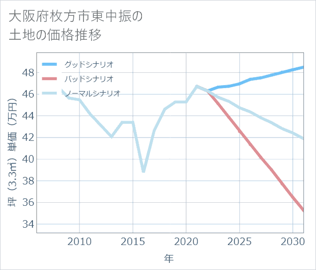 大阪府枚方市東中振の土地価格推移