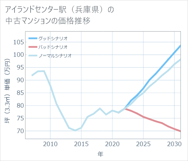 アイランドセンター駅(兵庫県)の中古マンション価格推移