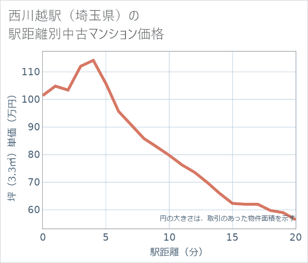 西川越駅（埼玉県）の徒歩距離別の中古マンション坪単価