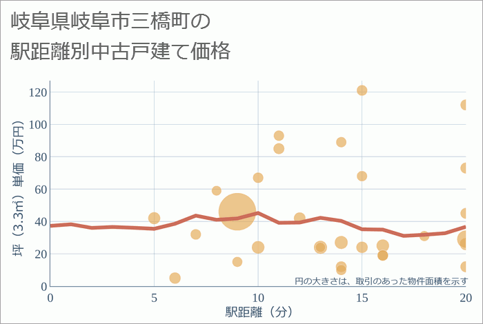 岐阜県岐阜市三橋町の徒歩距離別の中古戸建て坪単価