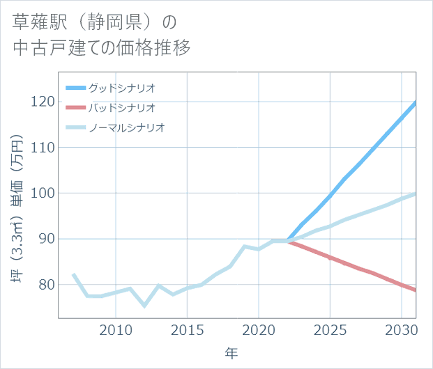 草薙駅(静岡県)の中古戸建て価格推移