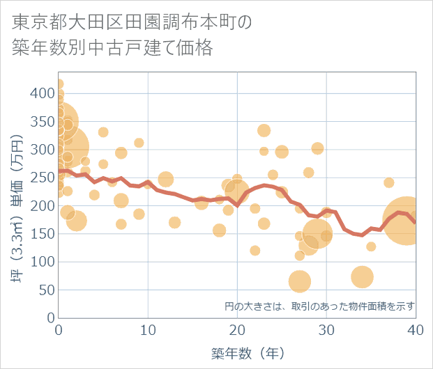 東京都大田区田園調布本町の築年数別の中古戸建て坪単価