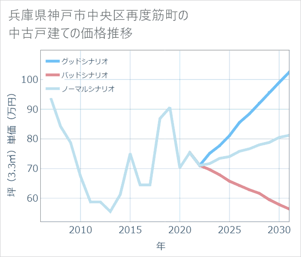 兵庫県神戸市中央区再度筋町の中古戸建て価格推移