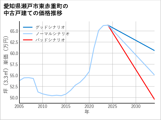 愛知県瀬戸市東赤重町の中古戸建て価格推移