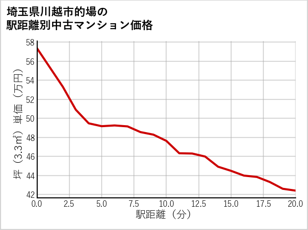 埼玉県川越市的場の徒歩距離別の中古マンション坪単価
