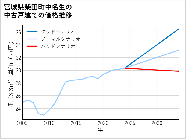 宮城県柴田町中名生の中古戸建て価格推移