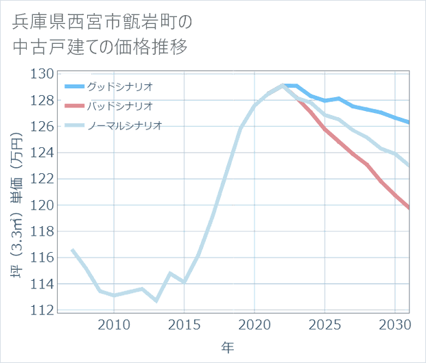 兵庫県西宮市甑岩町の中古戸建て価格推移