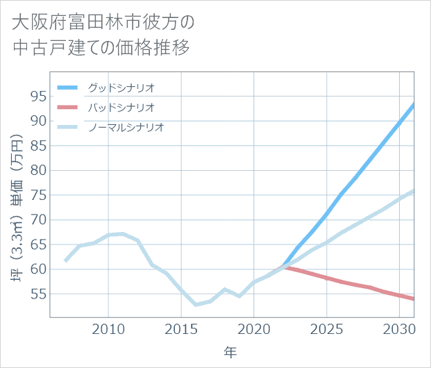 大阪府富田林市彼方の中古戸建て価格推移