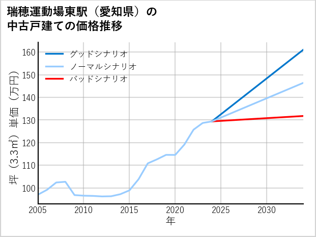 瑞穂運動場東駅（愛知県）の中古戸建て価格推移